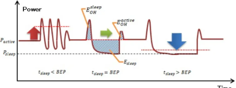 図 1 PG で発生するオーバヘッド電力と BEP の関係