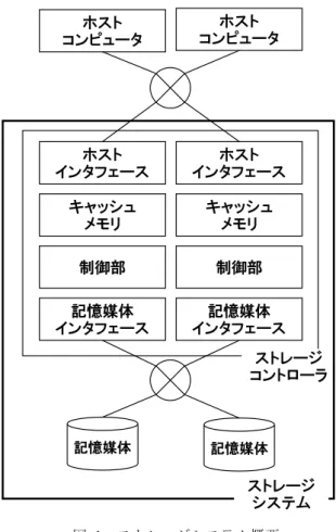 図  1  ストレージシステム概要  1.2  ストレージシステムへの I/O 種別と本研究の目的  ストレージシステムへの I/O は，ランダムアクセスとシ ーケンシャルアクセスの 2 つに分けることができる．    ランダムアクセス：データの転送長が小さく，ホス トコンピュータがアクセスするアドレスが非連続 であるアクセスパターンのこと    シーケンシャルアクセス：データの転送長が大きく， ホストコンピュータがアクセスするアドレスが連 続であるアクセスパターンのこと  こ れ ま で ， ス ト 