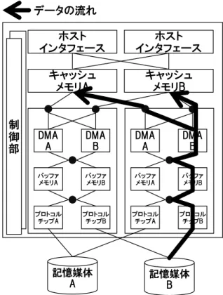 図  3  DMA によるデータ転送(競合ありの場合と競合なし の場合との比較)  が課題である．  4.  データ転送経路制御方式  4.1  転送経路制御方式の制約  記憶媒体-キャッシュメモリ間のデータ転送経路制御方 式は，キャッシュメモリの負荷分散や交換・増設に対応す るため，記憶媒体から任意のキャッシュメモリへ転送可能 なものにしなければならない．以後，この制約を守った経 路制御方式を 4 つ挙げる．    4.2  経路制御方式 1：キャッシュメモリ-DMA エンジン間 経路切替方式    図 