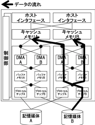 図  5  DMA エンジン-バッファメモリ間経路切替方式  (片側の記憶媒体インタフェース内経路線省略)  る．  (1)  プロトコルチップが，記憶媒体からバッファメモリ へデータを転送する．このとき，プロトコルチップは 同一記憶媒体インタフェース内で，転送先のキャッシ ュメモリと同一の ID が割り振られているバッファメ モリへ転送する  (2) DMA エンジンが，バッファメモリからキャッシュメ モリへデータを転送する．このとき，同一記憶媒体イ ンタフェース内に関して，データ転送先のキャッシュ メモ