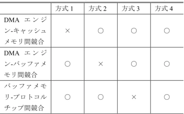 図  7  記憶媒体インタフェース切替方式  図  8  キャッシュメモリ-DMA エンジン間経路切替方式  における経路競合  表  1  机上評価まとめ(競合なし:○，競合あり:×) 方式1 方式2 方式3 方式 4 DMAエ ン ジン-キャッシュメモリ間競合 × ○ ○ ○ DMAエ ン ジン-バッファメモリ間競合 ○ × ○ ○ バッファメモリ-プロトコルチップ間競合 ○ ○ × ○ 図  9  各方式の実測結果(※方式1からの相対値) 5.2 実測評価   図  2 で示されるハードウェアアーキテ