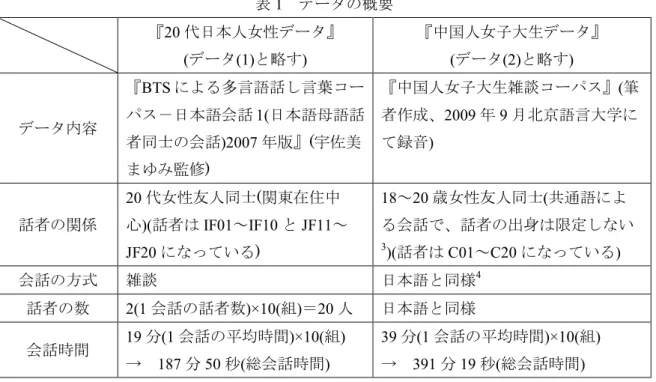 表 1  データの概要  『20 代日本人女性データ』  (データ(1)と略す)  『中国人女子大生データ』 (データ(2)と略す)  データ内容  『BTS による多言語話し言葉コーパス－日本語会話1(日本語母語話 者同士の会話)2007 年版』(宇佐美 まゆみ監修)  『中国人女子大生雑談コーパス』(筆者作成、2009年9月北京語言大学にて録音) 話者の関係  20 代女性友人同士(関東在住中心)(話者はIF01～IF10と JF11～ JF20 になっている)  18～20 歳女性友人同士(共通語によ