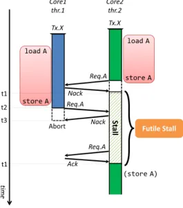 図 1 共有変数への複合操作に起因する Futile Stall らのスレッドの Read アクセスが許可されたとしても，そ の後に実行される Write アクセスにより結局競合が発生 し，これが HTM の性能低下を引き起こす可能性がある． 図 1 は，上述した共有変数に対する複合操作を含むトラ ンザクション Tx.X を， 2 つのスレッド thr.1 および thr.2 が並行実行する様子を示している．まず，双方のスレッ ドが共有変数のアドレスである A に対して load A を実 行した後， th