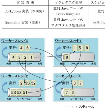 表 2 階層統合型粗粒度並列処理コードの実装比較 実 装 方 法 マクロタスク処理 スケジューリングのためのマクロタスク管理 スケジューリング処理 Fork/Join 実装（本研究） 並列 Java コードの 並列 Java コードの Fork-Template ワークスティーリングを伴う Fork-Template Fork/Join スケジューラ Runnable 実装（従来） 並列 Java コードの 並列 Java コードのマクロタスク管理部分 並列 Java コードの マクロタスク処理部分 スケジ