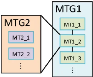 図 6 Fork/Join 型並列 Java コードに対応した MTG ．