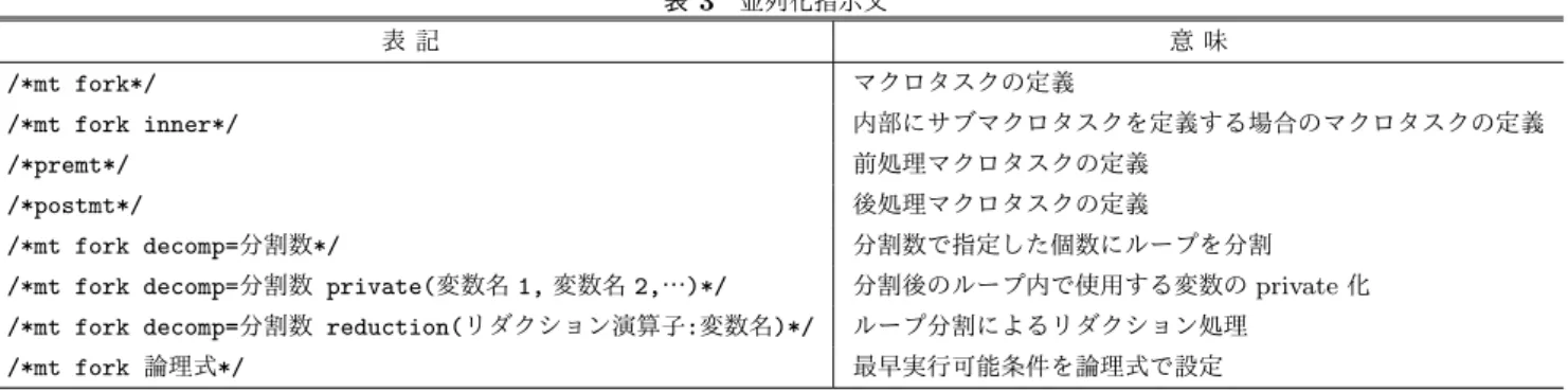 表 3 並列化指示文 表 記 意 味 /*mt fork*/ マクロタスクの定義 /*mt fork inner*/ 内部にサブマクロタスクを定義する場合のマクロタスクの定義 /*premt*/ 前処理マクロタスクの定義 /*postmt*/ 後処理マクロタスクの定義 /*mt fork decomp= 分割数 */ 分割数で指定した個数にループを分割