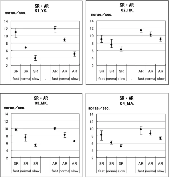 図 1  各被験者の音声の発話速度・調音速度  4.1.1.    発話速度発話速度 発話速度発話速度 発話速度と調音速度それぞれについて二元配置分散分析  (対応あり)  を行った。速さとテ キストの種類をそれぞれ要因として設定した。  まず発話速度だが、速さ  {F (2,6)= 18.99; p<.01}  とテキスト  {F (5,15)= 6.48; p<.01}  の要 因それぞれの主効果に有意差が見られた。また、速さとテキストの交互作用は見られなか った  {F (10,30)= 