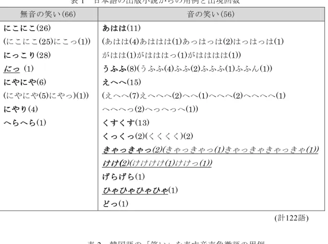 表 1  日本語の出版小説からの用例と出現回数  無音の笑い(66)  音の笑い(56)  にこにこにこにこにこにこ にこにこ(26)  (にこにこ(25)にこっ(1))  にっこりにっこりにっこり にっこり(28)  にっ にっにっにっ   (1)  にやにや にやにやにやにや にやにや(6)  (にやにや(5)にやっ)(1))  にやり にやりにやり にやり(4)  へらへらへらへらへらへら へらへら(1)  あははあははあはは あはは(11)  (あはは(4)あははは (1)あっはっは(2)はっはっは