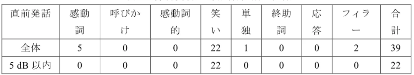 表 8  分析資料 B  吸気音直前の発話  直前発話  感動 詞  呼びかけ  感動詞的  笑 い  単 独  終助詞  応 答  フィラー 合 計  全体    5  0  0  22  1  0  0  2  39  5 dB 以内  0  0  0  22  0  0  0  0  22  5.4      持続時間長と音圧の関係持続時間長と音圧の関係持続時間長と音圧の関係 持続時間長と音圧の関係 次に分析資料 A における吸気音の持続時間長について考察する。持続時間長の平均 値は 215.2 ms