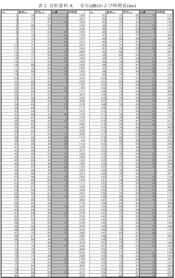表 2  分析資料 A    音圧(dB)および時間長 (ms) 