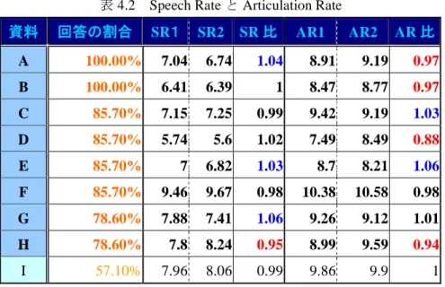 表 4.2  Speech Rate と Articulation Rate  資料 回答の割合 SR １ SR2  SR 比 AR1  AR2  AR 比 A  100.00%  7.04  6.74  1.04  8.91  9.19  0.97  B  100.00%  6.41  6.39  1  8.47  8.77  0.97  C  85.70%  7.15  7.25  0.99  9.42  9.19  1.03  D  85.70%  5.74  5.6  1.02  7.49  8.4
