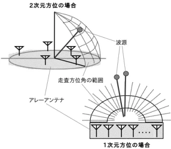 図 2 波源分布の推定結果 : CS で推定した相関性の高い 2 つの波源 は , Beam Forming と MUSIC では正確に推定できていない .