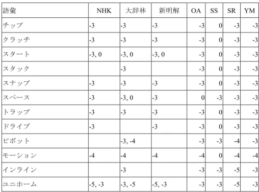 表 4-2：辞典類と多数が一致した 12 例  語彙  NHK  大辞林  新明解  OA  SS  SR  YM  チップ -3  -3  -3  -3  0  -3  -3  クラッチ  -3  -3  -3  -3  0  -3  -3  スタート  -3, 0  -3, 0  -3, 0  -3  0  -3  -3  スタック  -3  -3  0  -3  -3  スナップ  -3  -3  -3  -3  0  -3  -3  スペース  -3  -3, 0  -3  0  -3  -3  -