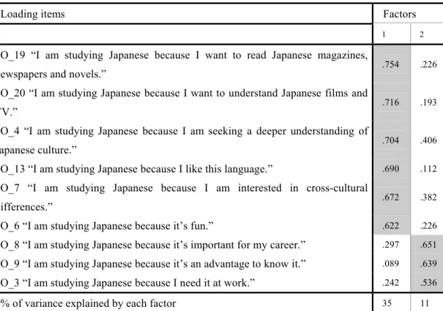 Table 2 Factor analysis of the broad-scoped beliefs: orientations for studying Japanese 