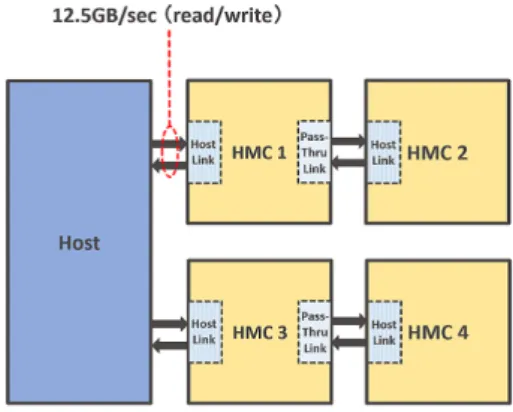 図 1 Hybrid Memory Cube の構造 モジュールを経由したデータ転送ではメモリアクセス遅延 が増大し，性能に影響を及ぼす可能性がある．これまでに， このメモリネットワークの遅延が性能に与える影響は十分 に解析されていない． 本稿では， HMC の持つネットワーク機能によりメモリ を増設した場合の，メモリアクセス遅延が性能へ与える 影響をシミュレーションにより評価する．また， CPU の 近接にある HMC をキャッシュとして利用することで，モ ジュール数増加による性能への影響を低減するための