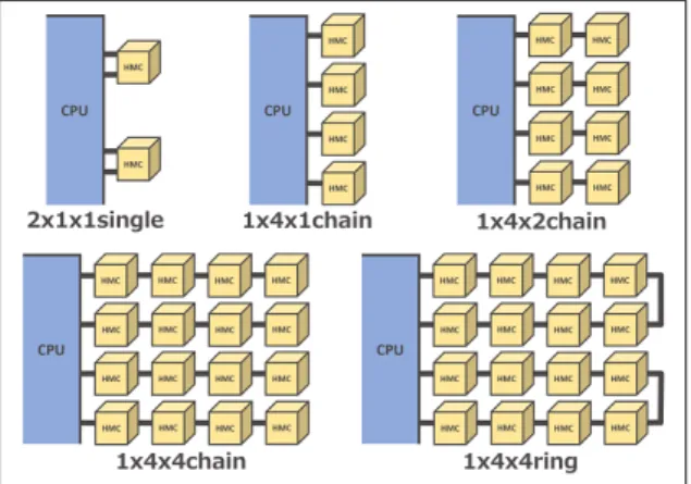 図 3 SPARC64 XIfx のメモリ接続構成 セッサのピン数やモジュールの実装面積の点で限界があ る．そのため，プロセッサあたりのメモリ容量を確保する ことが難しくなる． 実際， SPARC64 XIfx プロセッサでは，チップのピー ク浮動小数点演算性能が 1.1TFLOPS と，京コンピュータ で用いられている SPARC64 VIIIfx の 8.6 倍，後継機種の FX10 で用いられている SPARC64 IXfx プロセッサの 4.7 倍の性能であるにも関わらず，プロセッサあたりのメモ リ