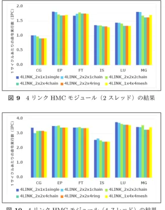 図 9 4 リンク HMC モジュール（ 2 スレッド）の結果 図 10 4 リンク HMC モジュール（ 4 スレッド）の結果 る． 2 リンク HMC モジュールを利用した場合において， スレッド数が 2 と 4 の場合を評価した．本評価では，接続 される全ての HMC モジュールに対して 8KB 毎にデータ をインターリーブして配置した．それぞれの評価結果を図 7 ，図 8 に示す． 全ての HMC が直接 CPU に接続される 2x2x1single ，お よび 1x4x1chain の IPC が
