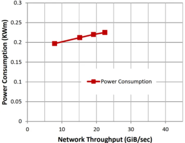 図 7 に ICC の負荷を変化させた場合の消費電力の関係 を示す． ICC には 4 つの TNI(Tofu Network Interface) が 繋がっている．リンクあたりの性能は 5GiB/sec × 2 （双 方向）である．今回の測定では，通信に使用する TNI の 数を変えて ICC の負荷 ( 通信量 ) を変化させた．縦軸は消 費電力を，横軸は使用する TNI の数に応じたネットワー クスループットを表している．図 7 から TNI の数に応じ て消費電力が変化していることがわかる． TN