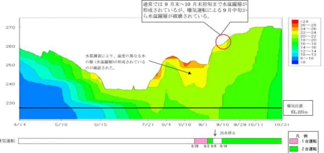 図 6.3.7 に水温躍層の変化図を示した。水温躍層が存在すると、その上層と下層が混合し にくくなるため、表層水温が上昇し、アオコが発生しやすくなる。これまでの運用実験では、 ばっ気装置によってこの水温躍層を破壊することが確認された。  出典：国土交通省九州地方整備局筑後川ダム統合管理事務所記者発表資料  図 6.3.7（1）  水温躍層の破壊効果（鉛直水温分布の時系列、ダムサイト地点）  出典：国土交通省九州地方整備局筑後川ダム統合管理事務所記者発表資料  図 6.3.7（2）  水温躍層の破壊効果（鉛直