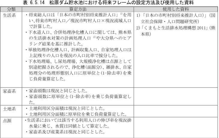 表 6.5.14  松原ダム貯水池における将来フレームの設定方法及び使用した資料  分類  算定方法  使用した資料  生活系  ・将来総人口は「日本の市町村別将来推計人口」 1) を用 い、 将来市町村人口／現況市町村人口×現況流域人口 で計算した。  ・下水道人口、合併処理浄化槽人口に関しては、熊本県 の生活排水対策の計画処理人口 2) や大分県へのヒア リング結果を基に推計した。  ・単独処理浄化槽人口、計画収集人口、自家処理人口は 上記残りの人口を現況の人口比率で按分した。  ・下水処理場、し尿処理