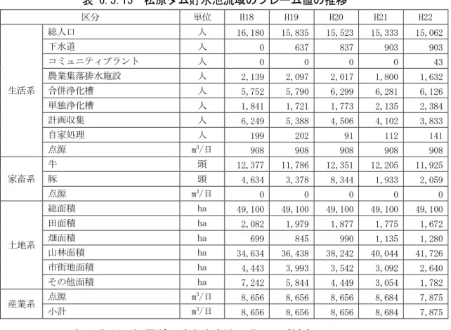 表 6.5.15  松原ダム貯水池流域のフレーム値の推移  区分  単位  H18  H19  H20  H21  H22  生活系  総人口  人  16,180  15,835  15,523  15,333  15,062 下水道 人 0 637 837 903 903 コミュニティプラント 人 0 0 0 0 43 農業集落排水施設 人 2,139 2,097 2,017 1,800 1,632 合併浄化槽 人  5,752  5,790  6,299  6,281  6,126  単独浄化槽  人