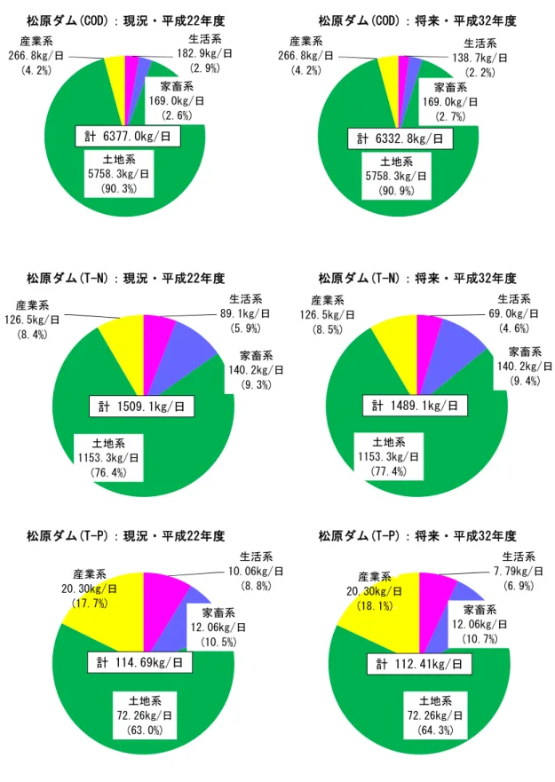 図 6.5.4 松原ダム貯水池流域の発生負荷量 松原ダム(COD)：現況・平成22年度 松原ダム(COD)：将来・平成32年度松原ダム(T-N)：将来・平成32年度松原ダム(T-N)：現況・平成22年度松原ダム(T-P)：現況・平成22年度松原ダム(T-P)：将来・平成32年度生活系182.9kg/日(2.9%)家畜系169.0kg/日(2.6%)土地系5758.3kg/日(90.3%)産業系266.8kg/日(4.2%)生活系138.7kg/日(2.2%)家畜系169.0kg/日(2.7%)土地系5758