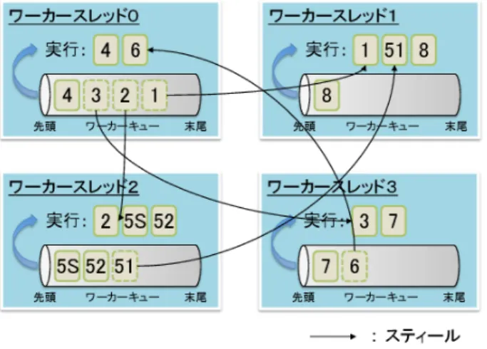 図 4 タスク実行とワークスティーリングの概念図． 4.3 ワークスティーリング 自分の持っているワーカーキューが空になり，処理する タスクがない場合は，他のワーカースレッドをランダム に選択し，そのワーカースレッドが持っているワーカー キューの末尾からタスクを取り出す．この仕組みをワーク スティーリングと呼び，こうした操作のことをスティール するという．自ワーカースレッドはスティールしたタスク を即座に実行する．例えば，図 1 の階層型マクロタスクグ ラフ（ MTG ）で表されるプログラムを実行すると， 