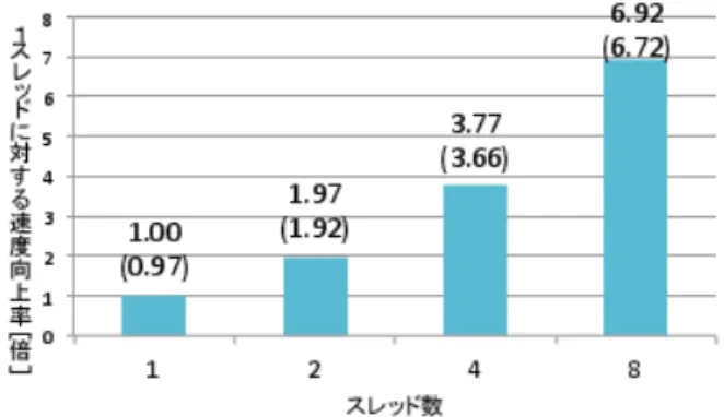 表 2 各性能評価プログラムの概要