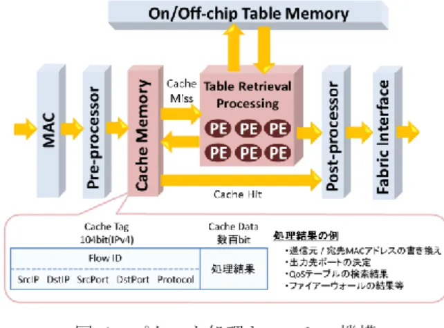 図  1  パケット処理キャッシュ機構  Figure 1  Architecture of Packet Processing Cache. 