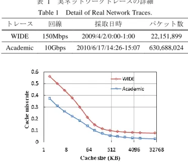 表  1  実ネットワークトレースの詳細  Table 1  Detail of Real Network Traces. 