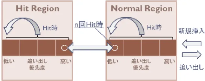 図  5  Hit Priority Cache の処理概要  Figure 5  Processing Outline of Hit Priority Cache. 