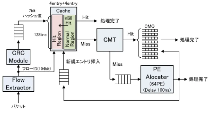 図  6  Segmented LRU の処理概要  Figure 6  Processing Outline of Segmented LRU. 