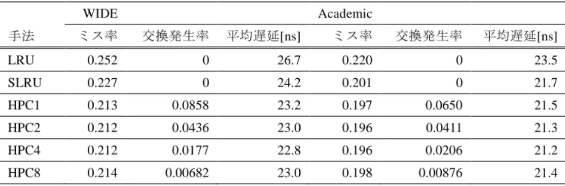 Table 2  Measurement Results with Rate of Entry Change and Average Lookup Delay. 