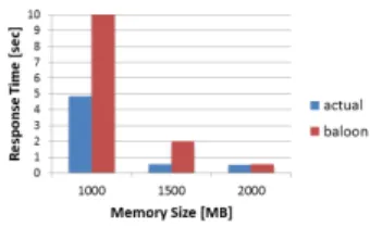 図 1 バルーニングが MySQL の性能に与える影響 DBMS が仮想化環境で本来の性能を発揮することができ ない場合がある．たとえば， VMM と OS は連動して資源 を管理することで，バルーニングと呼ばれる動作をする． これは OS を起動したままで， VM へのメモリ割り当て量 を動的に変えるものである．バルーニングにより，高負荷 になった VM にはより多くのメモリを割り当て，代わりに 低負荷の VM には少ないメモリを割り当てる，といったこ とを再起動なしで行える．しかしこの際 VMM と D