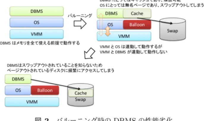 図 2 バルーニング時の DBMS の性能劣化 くをキャッシュとして用いているが， OS 側からはそれら 領域は単なる無名ページとしてしか認識できない．そのた め， OS のページ回収処理時には，本来は DBMS にとって はキャッシュであり解放しても動作に問題がない領域であ るのに， OS は無名ページとしてディスクにスワップアウト してしまう．その結果， DBMS はバッファプールがメモリ 上に存在しているという認識の元でバッファプールを利用 するが，実際はディスクにスワップアウトされているため 性能が