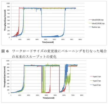 図 6 ワークロードサイズの変更後にバルーニングを行なった場合 の本来のスループットの変化