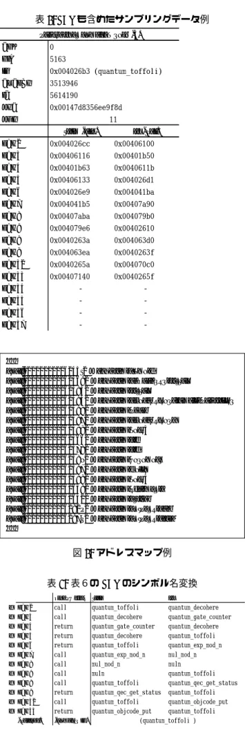 表 6: LBR も含めたサンプリングデータ例  図 6:  アドレスマップ例  表 7:  表６の LBR のシンボル名変換  4.3  提案手法の検証 図 7: quantum_toffoli のコアループ処理（Ｃ） 図8: quantum_toffoli のコアループ処理（アセンブラ）  提案手法による命令ブロックの実行時間算出結果の妥当性や有効性の確認を行う．妥当性の確認は，本手法による算出値とCPUのTSC（Time Stamp Counter）で実測した値 を 比 較 す る こ と に よ り
