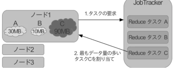 図 1 Hadoop におけるタスクスケジューリング 3. 通信データ量を考慮した Reduce タスク割 り当て手法 Hadoop におけるタスクスケジューリングの流れを図 1 に示す． Hadoop でのタスクの割り当ては，ホストノード となる JobTracker とスレーブノードとなる TaskTracker との Heartbeat 通信を利用して行われる． TaskTracker は タスクの実行が可能であることを Heartbeat 通信を用い て JobTracker に通知する． JobT