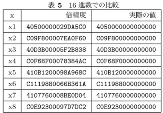 表 3 16 進数での比較 (e x ) x 倍精度 実際の値 -4 3F92C155B8213D40 3F92C155B8213CF4 -7 3F4DE16B9C2647C9 3F4DE16B9C24A98F -9 3F202CF224FE3512 3F202CF22526545A -12 3ED9C54C55BB8DBD 3ED9C54C3B43BC8B -17 3E667C68029344E3 3E6639E3175A689D -19 3E2BF0DE8D226DB2 3E381056FF2C5772