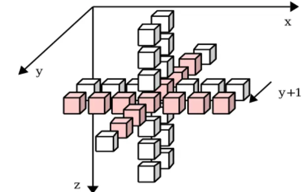 図  5  C 言語による FD6 の記述  図  6  FD6 で x 方向のループ実行時に必要なデータ  図  7  FD6 におけるメモリアクセスパターン Row, Col EX1/EX2 