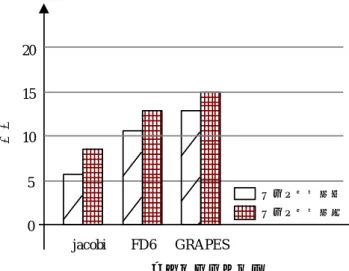 図  10    jacobi におけるメモリアクセスパターン  図  11    GRAPES  配列 B のメモリアクセスパターン  4.5  GRAPES の分析と写像  GRAPES における 4 次元配列 A は，ロードする 18 個の 係数が最内ループの x に関して連続でなく，ランダムアク セスとなる．これにより，前回のループ実行時にロードし たデータを再利用できる余地がないため，3 次元配列 B の 再利用についてのみ考慮する．  3 次元配列 B のメモリアクセスパターンを分析した結果 を
