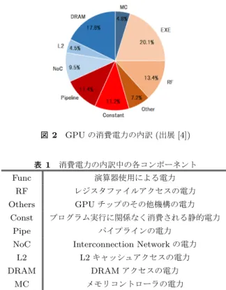図 1 GPU のハードウェア構成 ルギーを測定し，アプリケーションの特徴とあわせてその 傾向について議論する．そして，特に消費エネルギー削減 要求の高いモバイル用途の計算機向けの DVFS とコア数ス ケーリング手法の構築に向け，プログラムの特徴に応じた 周波数・使用コア数制御手法について検討する． 2