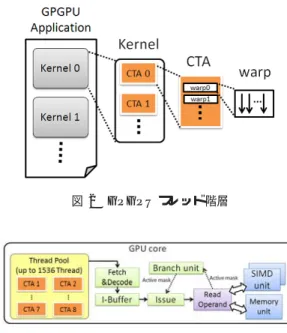 図 1 GPU アーキテクチャモデル 発行停止の制御を行う必要がある． また，処理を実行中のコアにおいても，メモリアクセス 待ちによるストール発生時には長期間演算器がアイドルに なることがあるため，演算器の使用率に応じて SIMD ユ ニット単位，さらには演算器単位で細粒度に PG を適用す る．さらには，同じワープ内で分岐命令の分岐方向が異な る場合には， SIMD 演算器内で演算処理を行う必要のない 演算器が存在するため，それらに対しても細粒度に演算器 単位で PG を行うことも考えられる．ここで，頻繁