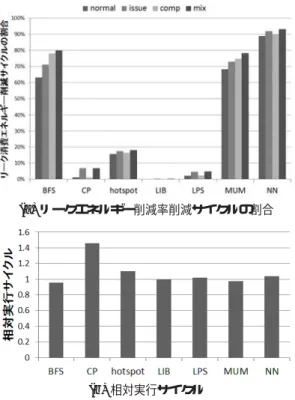 図 17 演算器使用率によるワープ発行制御の評価