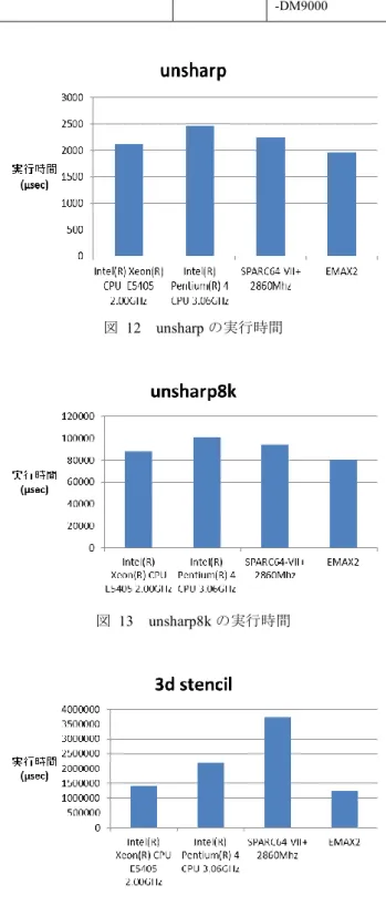 表  3  比較に使用した汎用 CPU  CPU  コンパイラ  コンパイル 