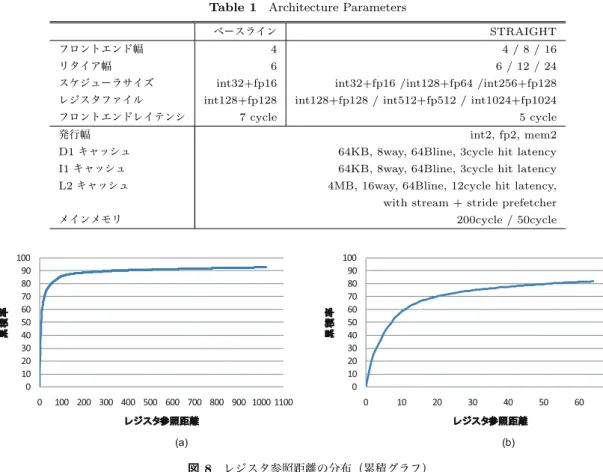 表 1 アーキテクチャパラメタ Table 1 Architecture Parameters