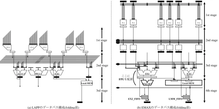 図 7 Folding 後のステージ構成． 3.2 EMAX の構成 LAPP では，ローカルメモリを初段に集中配置して狭い アドレス範囲のデータを後段に伝搬させることにより，狭 い範囲であれば任意の段にロード命令を記述することがで きた．このため，既存 VLIW 命令列とのバイナリ互換を維 持でき，命令スケジューリングの煩わしさを低減すること ができた．しかし，ローカルメモリの数（ポート数）を増 やすためには，分散配置する必要がある．このため，バイナリ互換を犠牲にする選択をした．また，ローカルメモリ のア