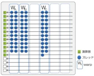 図 4 SIMD ユニット実行 ( 発行制御前 ) 動的電力が消費される．なお，ここではまだ仮想グラウン ド線 (virtual GND) にリーク電流が流れるため， T2 まで リーク電流の削減はできない．次に T3 で実行が必要な処 理が現れたため，スリープから復帰する．この時，同じく スリープトランジスタの制御のために動的電力が消費され る．また， Virtual GND に溜まった電荷を放電する必要が あるため，実行再開はすぐにできず， T4 まで遅延が発生 してしまう可能性がある． PG により 