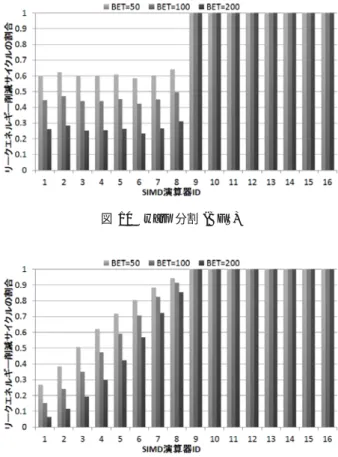 図 8 nomal (BFS) 図 9 スレッドコンパクション (BFS) 評価を行った．また， warp 分割については， GPGPU-Sim のパラメーター設定で 1warp 内のスレッド数を 32 スレッ ドから 16 スレッドに変更してシミュレーションを行うこ とで，静的に warp 分割を行ったと仮定して評価を行った． 5