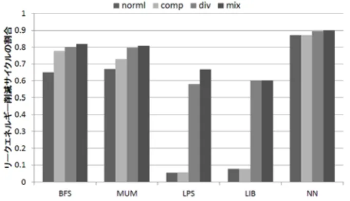 図 15 実行サイクルの評価 べて mix では BFS で 27 ポイント増加， MUM で 18 ポイ ントの増加となった． LPS と LIB は warp 中のスレッド数が多く演算器の使用 率が高いベンチマークのため， comp のみによるリークエ ネルギー削減の効果は 1 ポイント未満であった．一方で， warp 分割では使用する演算器数を半分にするためリーク 電力削減の効果は BET が 100 サイクルの場合に LPS で 62 ポイントの増加， LIB で 53 ポイントの増加となった． N